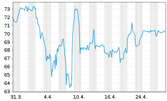 Chart BGF - Global Allocation Fund Act. N. Cl A2 EUR oN - 1 mois