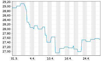 Chart BGF-Global High Yield Bond Act. Nom. Cl A 2 USD oN - 1 mois