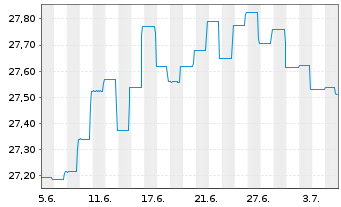 Chart BGF-Global High Yield Bond Act. Nom. Cl A 2 USD oN - 1 Monat