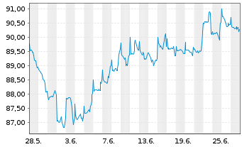 Chart BGF-Global Long-Horizon Equ. At. N.Cl. A 2 EUR oN. - 1 Monat