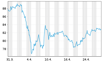 Chart BGF-Global Long-Horizon Equ. At. N.Cl. A 2 EUR oN. - 1 Monat