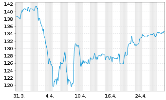 Chart BGF-Syst.Sust.Gl.Small Cap Act.Nom. Cl A2 EUR o.N. - 1 mois