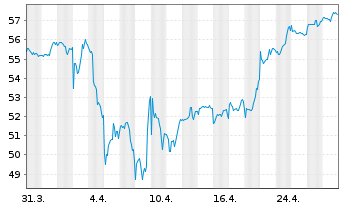 Chart BGF - Latin American Fund Act. Nom. Classe A2 EUR - 1 mois