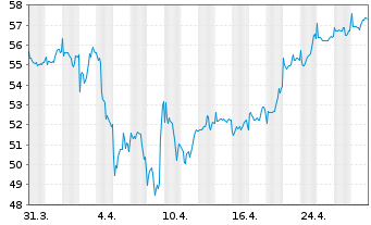 Chart BGF - Latin American Fund Act. Nom. Cl A2 GBP o.N. - 1 Monat