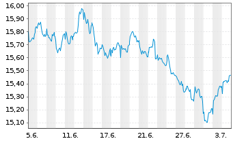Chart BGF - Sustainable Energy Fund Act.N.Cl.A2 EUR o.N. - 1 Month