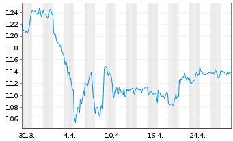 Chart BGF - US Basic Value Fund Act. Nom. Cl. A2 EUR o.N - 1 Monat