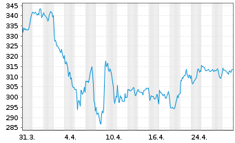 Chart BGF-BGF US MidCap Value Fd Act. N. Cl A2 Euro oN - 1 mois