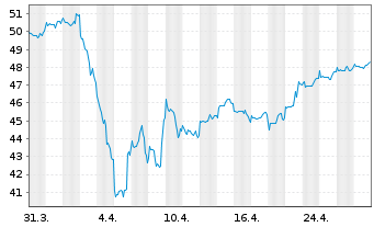 Chart BGF - World Financials Fund Act. Nom. Cl.A2 EUR oN - 1 Monat