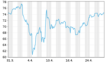 Chart BGF - World Technology Fund Act. Nom. Cl A2 EUR oN - 1 Monat