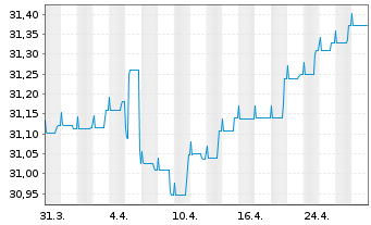 Chart Nordea 1-Danish Covered Bd Fd Act.Nom. BP-EUR o.N. - 1 Monat