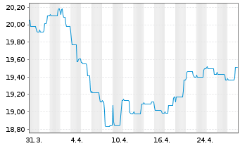 Chart Nordea 1-Norwegian Bond Fund Act. Nom. BP-EUR o.N. - 1 Monat