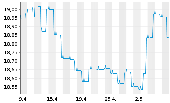 Chart Nordea 1-Norwegian Bond Fund Act. Nom. BP-EUR o.N. - 1 Monat