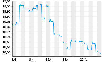 Chart Nordea 1-Norwegian Bond Fund Act. Nom. BP-EUR o.N. - 1 Month