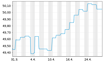 Chart Nordea 1-Europ.Corporate Bd Fd - 1 Monat