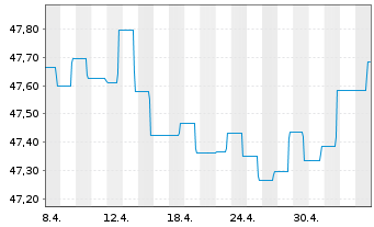 Chart Nordea 1-Europ.Corporate Bd Fd - 1 mois