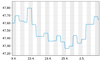 Chart Nordea 1-Europ.Corporate Bd Fd - 1 Month