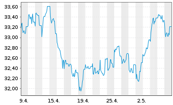 Chart Nordea 1-Norwegian Equity Fd Act. Nom. BP-EUR o.N. - 1 Month