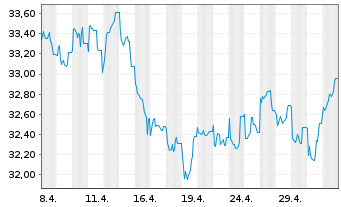 Chart Nordea 1-Norwegian Equity Fd Act. Nom. BP-EUR o.N. - 1 mois