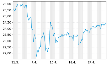 Chart ACMBernstein-Glob.Eq.Blend Ptf - 1 Month