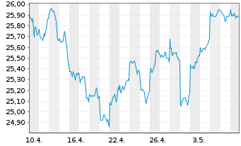 Chart ACMBernstein-Glob.Eq.Blend Ptf - 1 Monat