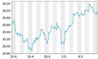 Chart ACMBernstein-Glob.Eq.Blend Ptf - 1 mois