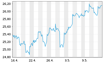 Chart ACMBernstein-Glob.Eq.Blend Ptf - 1 Month