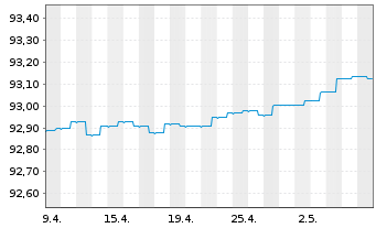 Chart AGIF-All.PIMCO Tr.Sh.Te.Pl.EO - 1 Month