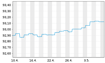 Chart AGIF-All.PIMCO Tr.Sh.Te.Pl.EO - 1 Month