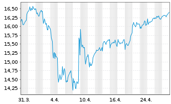 Chart AGIF-All.Best Styles Eurol.Eq. - 1 Month