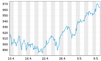 Chart ME Fonds - PERGAMON Fonds Inhaber-Anteile A o.N. - 1 Month