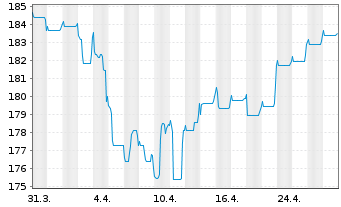 Chart DWS Inv.- Convertibles Inhaber-Anteile LC o.N. - 1 mois