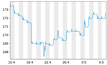 Chart DWS Inv.- Convertibles Inhaber-Anteile LC o.N. - 1 mois