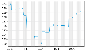 Chart DWS Inv.- Convertibles Inhaber-Anteile LD o.N. - 1 Monat