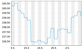 Chart DWS Inv.- Convertibles Inhaber-Anteile LD o.N. - 1 Month