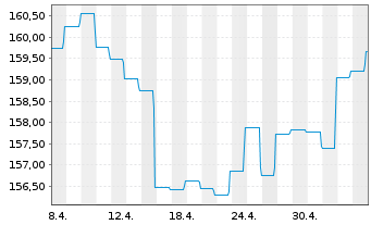 Chart DWS Inv.- Convertibles Inhaber-Anteile LD o.N. - 1 Month