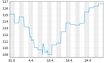 Chart AXA World Fds-Optimal Inc. Nam-Ant A (auss.) o.N. - 1 mois