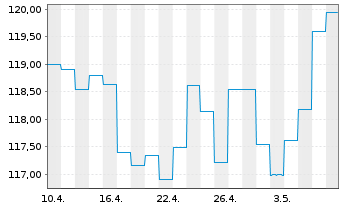 Chart AXA World Fds-Optimal Inc. Nam-Ant A (auss.) o.N. - 1 Month