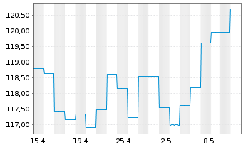 Chart AXA World Fds-Optimal Inc. Nam-Ant A (auss.) o.N. - 1 Monat