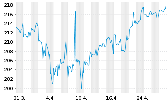 Chart AXA World Funds-Optimal Inc. NamAnt A (thes.) o.N. - 1 Monat