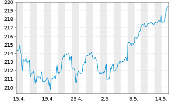 Chart AXA World Funds-Optimal Inc. NamAnt A (thes.) o.N. - 1 Month