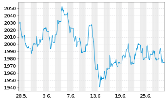 Chart UBAM-Dr.Ehrhardt German Equity Inh.-Anteile R o.N. - 1 mois