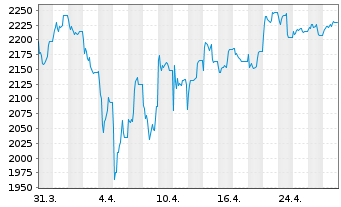 Chart UBAM-Dr.Ehrhardt German Equity Inh.-Anteile R o.N. - 1 mois