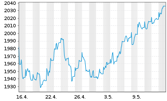 Chart UBAM-Dr.Ehrhardt German Equity Inh.-Anteile R o.N. - 1 Monat