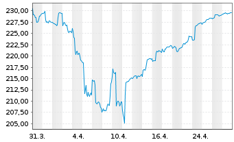 Chart Walser Portf.-German Select Inhaber-Anteile o.N. - 1 mois