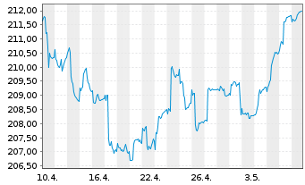 Chart Walser Portf.-German Select Inhaber-Anteile o.N. - 1 mois