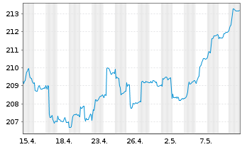 Chart Walser Portf.-German Select Inhaber-Anteile o.N. - 1 Monat