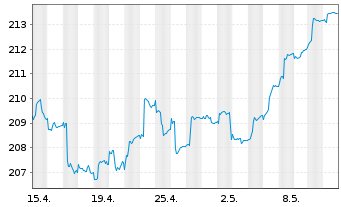 Chart Walser Portf.-German Select Inhaber-Anteile o.N. - 1 Month