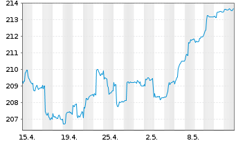 Chart Walser Portf.-German Select Inhaber-Anteile o.N. - 1 mois
