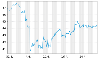 Chart Schroder ISF Emerging Asia Namensant. A Acc - 1 Monat