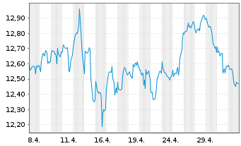 Chart VCH Expert - Natural Resources Inhaber-Anteile - 1 Month